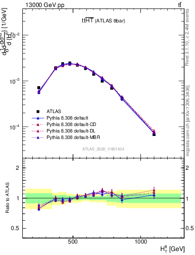 Plot of ttbar.ht in 13000 GeV pp collisions