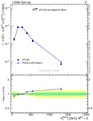 Plot of ttbar.ht in 13000 GeV pp collisions