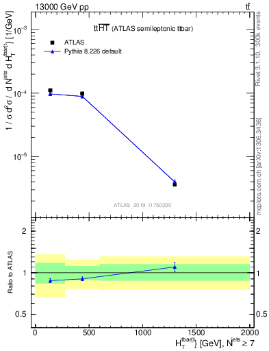 Plot of ttbar.ht in 13000 GeV pp collisions