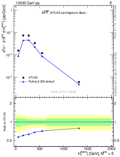 Plot of ttbar.ht in 13000 GeV pp collisions