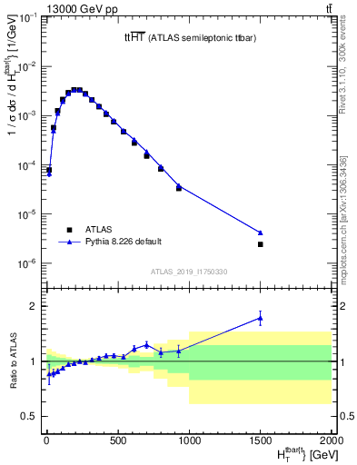 Plot of ttbar.ht in 13000 GeV pp collisions