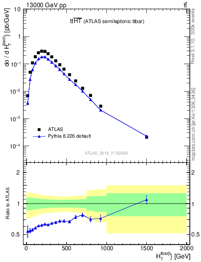 Plot of ttbar.ht in 13000 GeV pp collisions