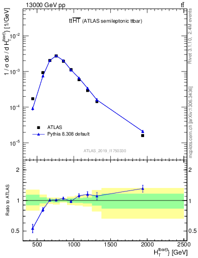 Plot of ttbar.ht in 13000 GeV pp collisions