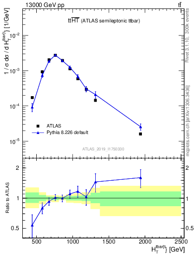 Plot of ttbar.ht in 13000 GeV pp collisions