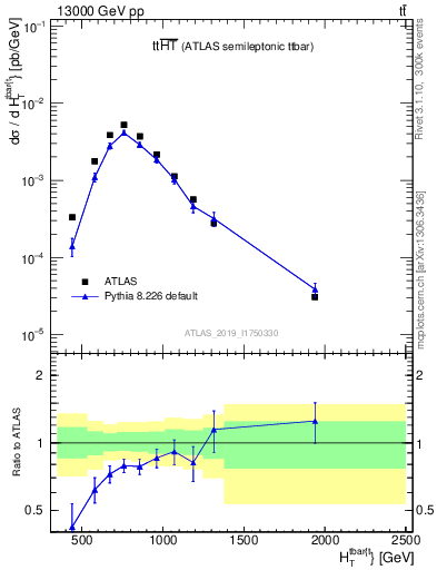 Plot of ttbar.ht in 13000 GeV pp collisions