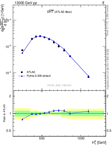 Plot of ttbar.ht in 13000 GeV pp collisions