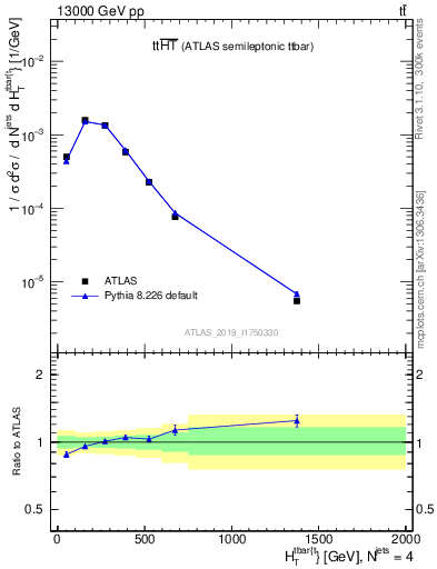 Plot of ttbar.ht in 13000 GeV pp collisions