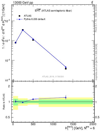 Plot of ttbar.ht in 13000 GeV pp collisions