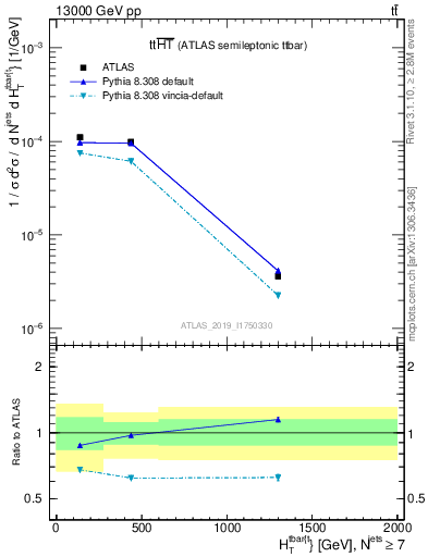 Plot of ttbar.ht in 13000 GeV pp collisions