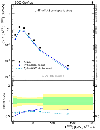 Plot of ttbar.ht in 13000 GeV pp collisions