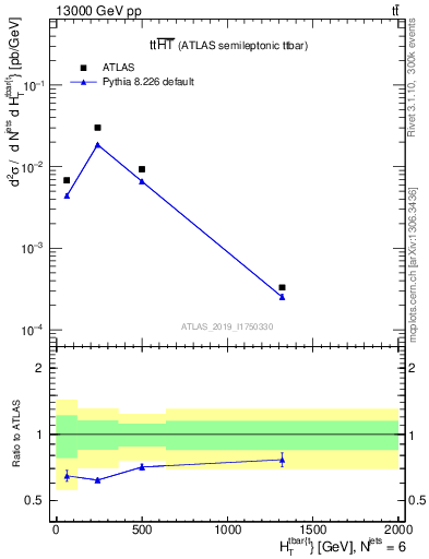 Plot of ttbar.ht in 13000 GeV pp collisions