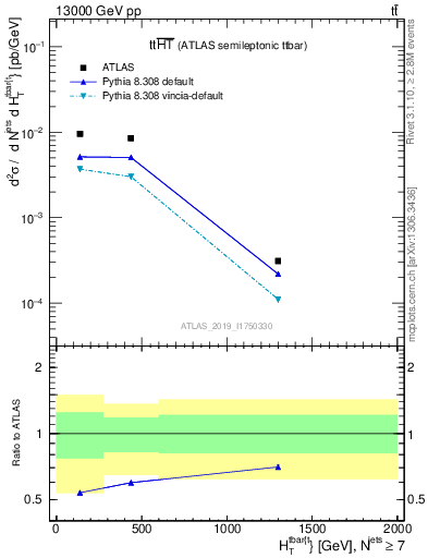 Plot of ttbar.ht in 13000 GeV pp collisions