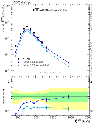 Plot of ttbar.ht in 13000 GeV pp collisions