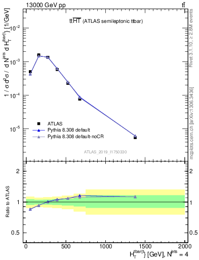 Plot of ttbar.ht in 13000 GeV pp collisions