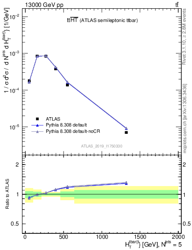 Plot of ttbar.ht in 13000 GeV pp collisions