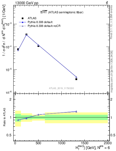 Plot of ttbar.ht in 13000 GeV pp collisions