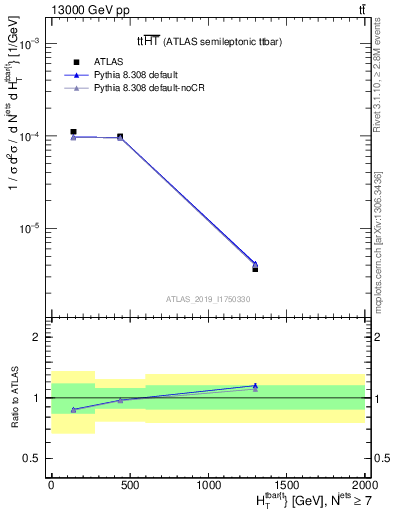 Plot of ttbar.ht in 13000 GeV pp collisions