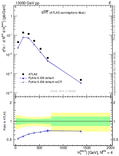 Plot of ttbar.ht in 13000 GeV pp collisions