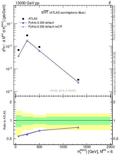 Plot of ttbar.ht in 13000 GeV pp collisions