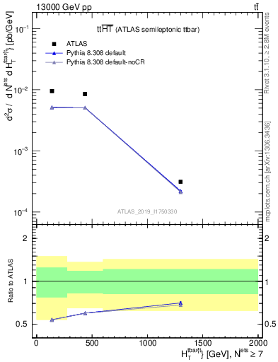 Plot of ttbar.ht in 13000 GeV pp collisions