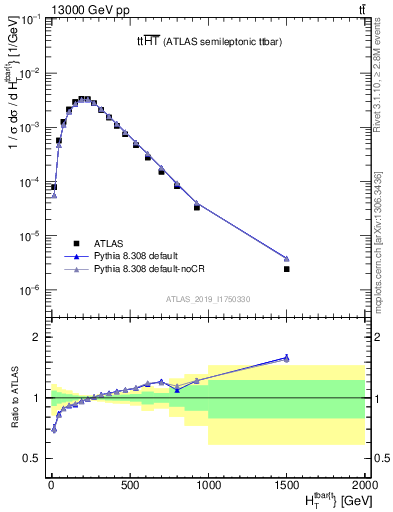 Plot of ttbar.ht in 13000 GeV pp collisions