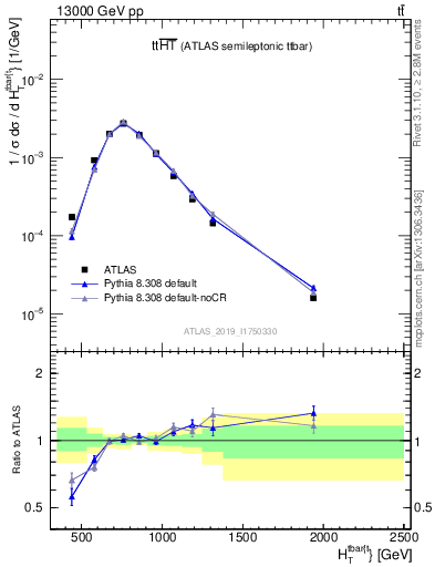 Plot of ttbar.ht in 13000 GeV pp collisions