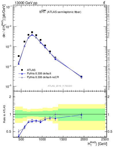 Plot of ttbar.ht in 13000 GeV pp collisions