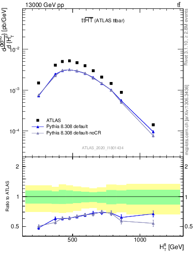 Plot of ttbar.ht in 13000 GeV pp collisions