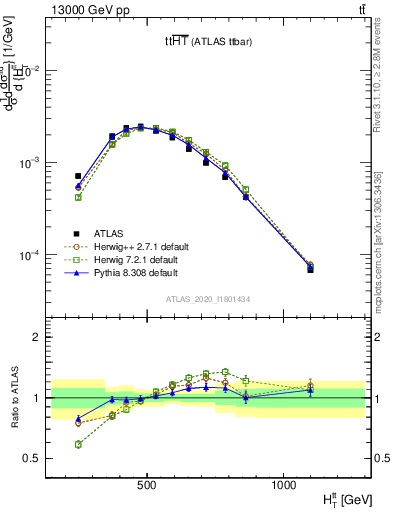 Plot of ttbar.ht in 13000 GeV pp collisions