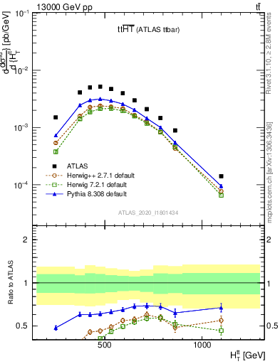 Plot of ttbar.ht in 13000 GeV pp collisions