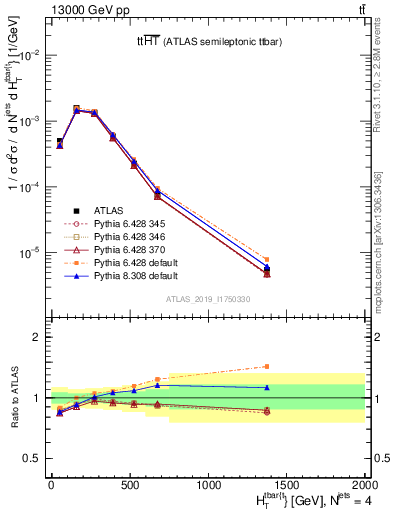 Plot of ttbar.ht in 13000 GeV pp collisions