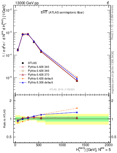 Plot of ttbar.ht in 13000 GeV pp collisions