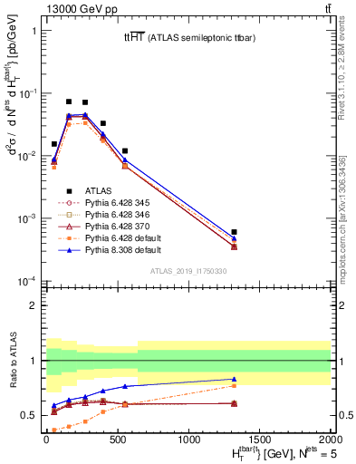 Plot of ttbar.ht in 13000 GeV pp collisions