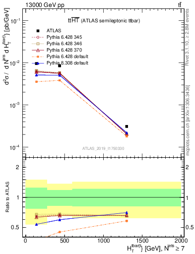 Plot of ttbar.ht in 13000 GeV pp collisions