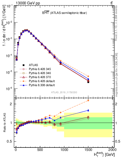 Plot of ttbar.ht in 13000 GeV pp collisions