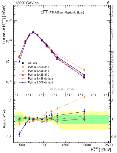 Plot of ttbar.ht in 13000 GeV pp collisions