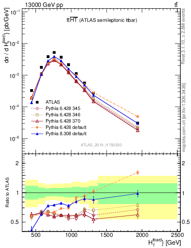 Plot of ttbar.ht in 13000 GeV pp collisions