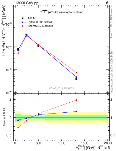 Plot of ttbar.ht in 13000 GeV pp collisions