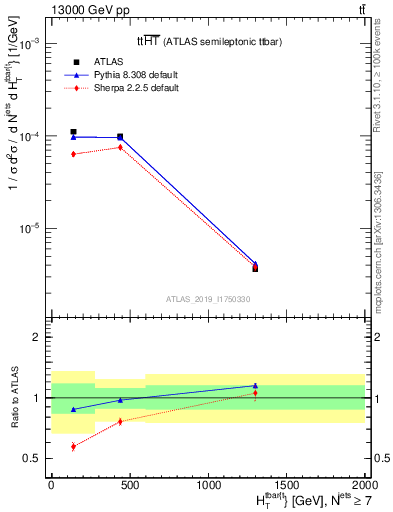 Plot of ttbar.ht in 13000 GeV pp collisions