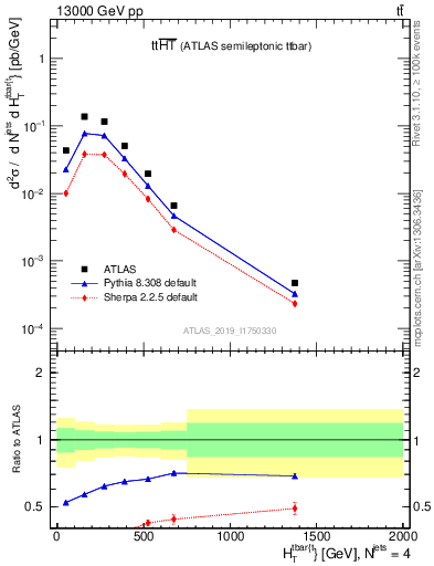 Plot of ttbar.ht in 13000 GeV pp collisions