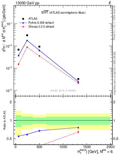 Plot of ttbar.ht in 13000 GeV pp collisions