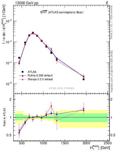 Plot of ttbar.ht in 13000 GeV pp collisions