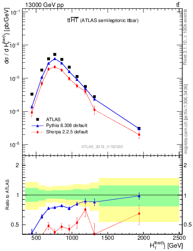 Plot of ttbar.ht in 13000 GeV pp collisions