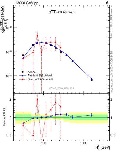 Plot of ttbar.ht in 13000 GeV pp collisions