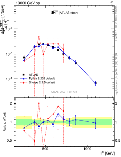 Plot of ttbar.ht in 13000 GeV pp collisions