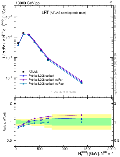 Plot of ttbar.ht in 13000 GeV pp collisions