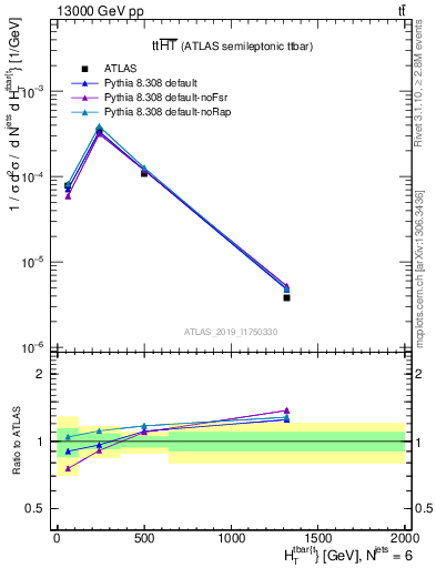 Plot of ttbar.ht in 13000 GeV pp collisions