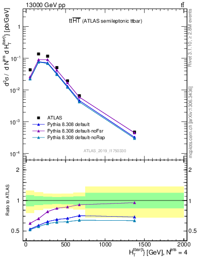 Plot of ttbar.ht in 13000 GeV pp collisions