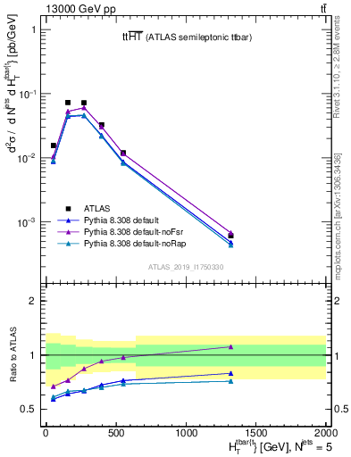 Plot of ttbar.ht in 13000 GeV pp collisions