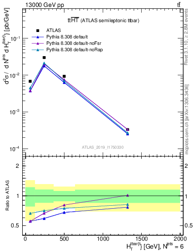 Plot of ttbar.ht in 13000 GeV pp collisions